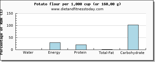 water and nutritional content in a potato